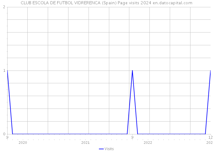 CLUB ESCOLA DE FUTBOL VIDRERENCA (Spain) Page visits 2024 