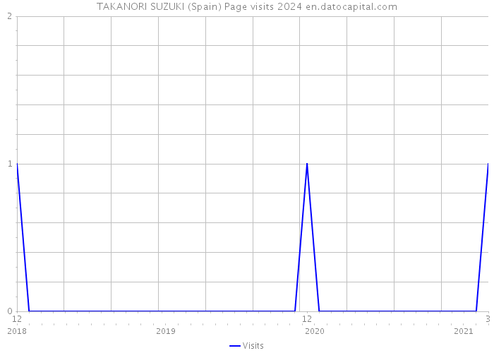 TAKANORI SUZUKI (Spain) Page visits 2024 