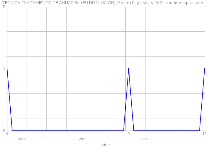 TECNICA TRATAMIENTO DE AGUAS SA (EN DISOLUCION) (Spain) Page visits 2024 
