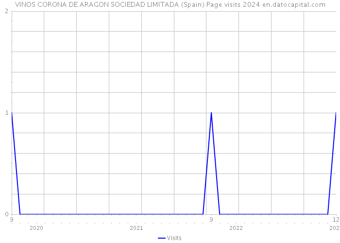 VINOS CORONA DE ARAGON SOCIEDAD LIMITADA (Spain) Page visits 2024 