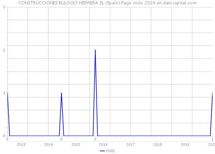 CONSTRUCCIONES EULOGIO HERRERA SL (Spain) Page visits 2024 