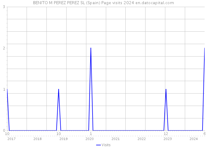 BENITO M PEREZ PEREZ SL (Spain) Page visits 2024 