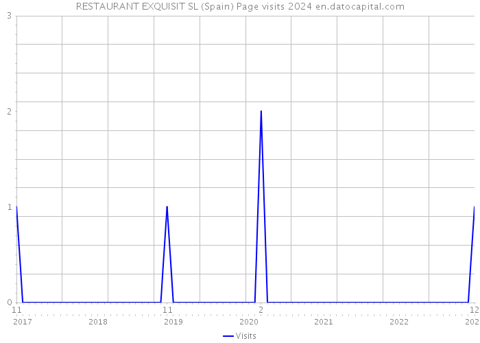 RESTAURANT EXQUISIT SL (Spain) Page visits 2024 