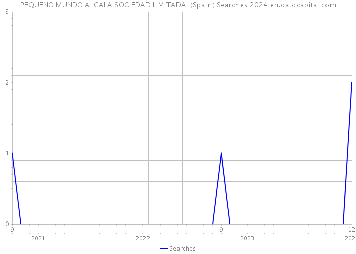 PEQUENO MUNDO ALCALA SOCIEDAD LIMITADA. (Spain) Searches 2024 