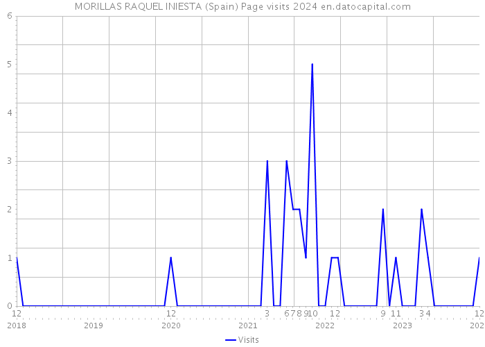 MORILLAS RAQUEL INIESTA (Spain) Page visits 2024 