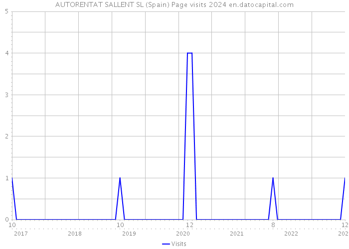 AUTORENTAT SALLENT SL (Spain) Page visits 2024 