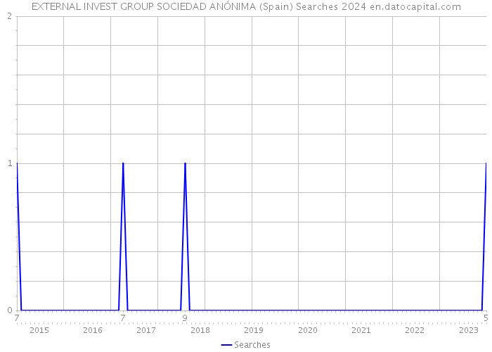 EXTERNAL INVEST GROUP SOCIEDAD ANÓNIMA (Spain) Searches 2024 