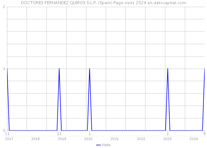 DOCTORES FERNANDEZ QUIROS S.L.P. (Spain) Page visits 2024 