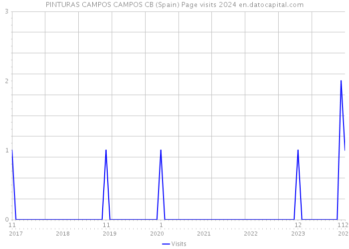 PINTURAS CAMPOS CAMPOS CB (Spain) Page visits 2024 