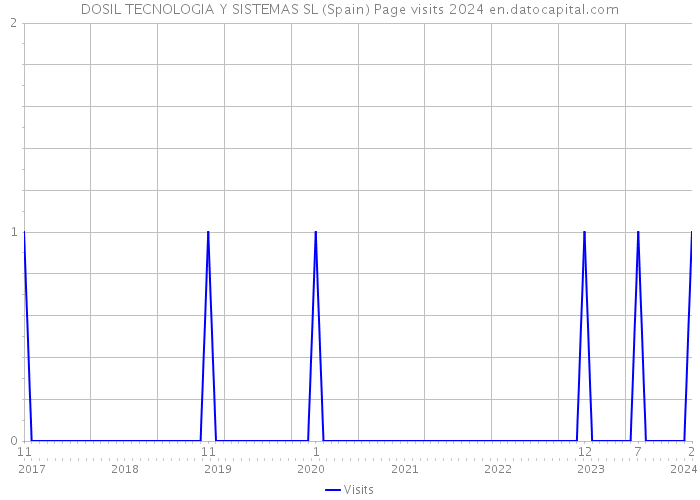 DOSIL TECNOLOGIA Y SISTEMAS SL (Spain) Page visits 2024 
