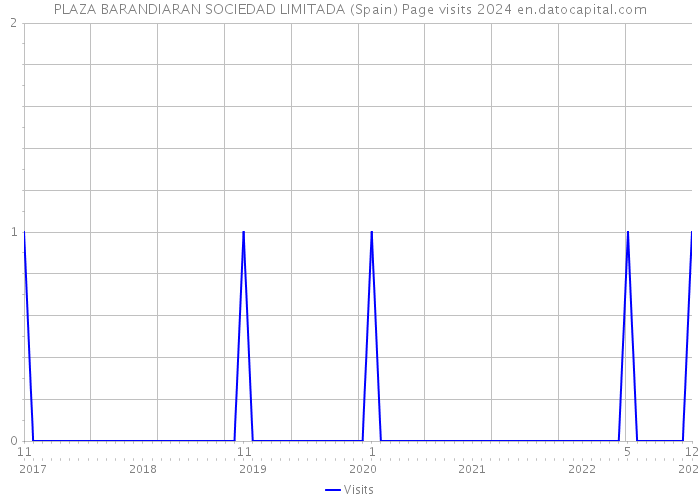 PLAZA BARANDIARAN SOCIEDAD LIMITADA (Spain) Page visits 2024 