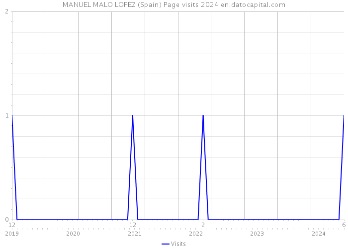 MANUEL MALO LOPEZ (Spain) Page visits 2024 