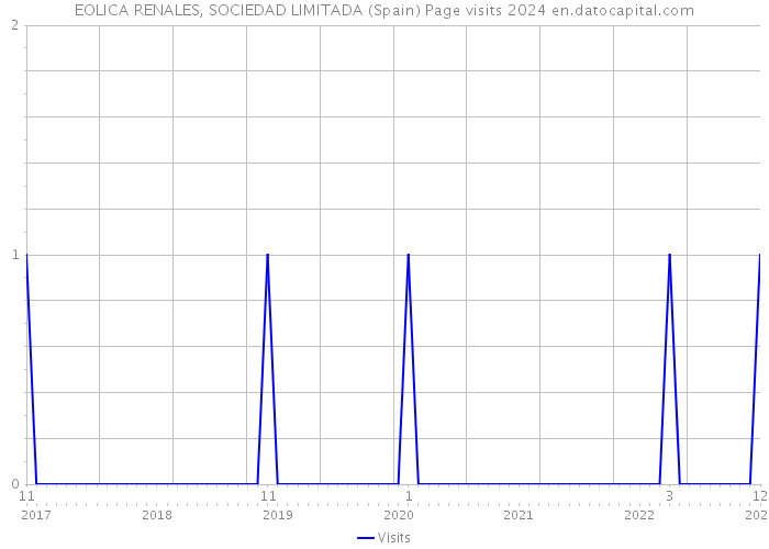 EOLICA RENALES, SOCIEDAD LIMITADA (Spain) Page visits 2024 