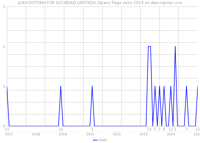JUAN SOTOMAYOR SOCIEDAD LIMITADA (Spain) Page visits 2024 