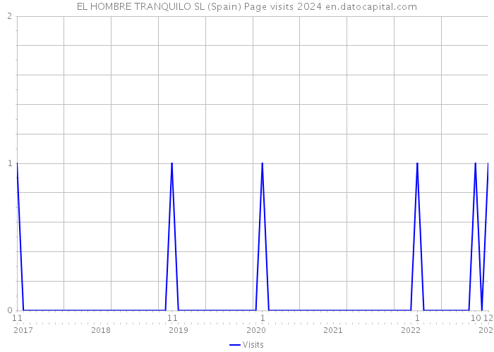 EL HOMBRE TRANQUILO SL (Spain) Page visits 2024 