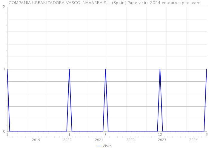 COMPANIA URBANIZADORA VASCO-NAVARRA S.L. (Spain) Page visits 2024 