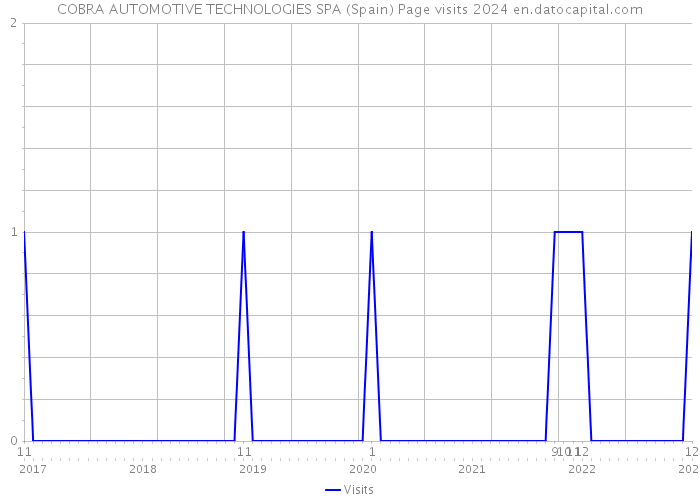 COBRA AUTOMOTIVE TECHNOLOGIES SPA (Spain) Page visits 2024 