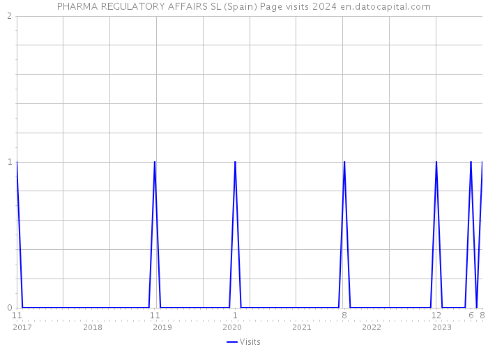PHARMA REGULATORY AFFAIRS SL (Spain) Page visits 2024 
