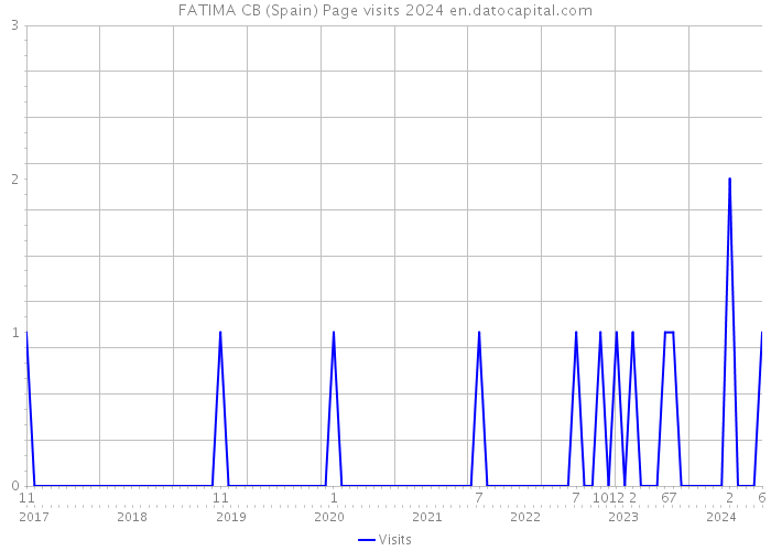 FATIMA CB (Spain) Page visits 2024 