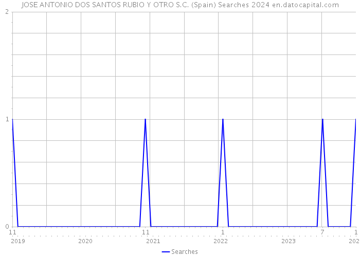 JOSE ANTONIO DOS SANTOS RUBIO Y OTRO S.C. (Spain) Searches 2024 