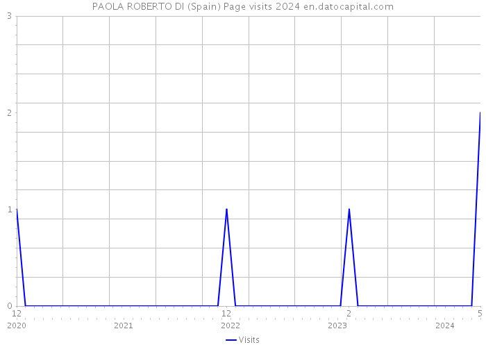 PAOLA ROBERTO DI (Spain) Page visits 2024 