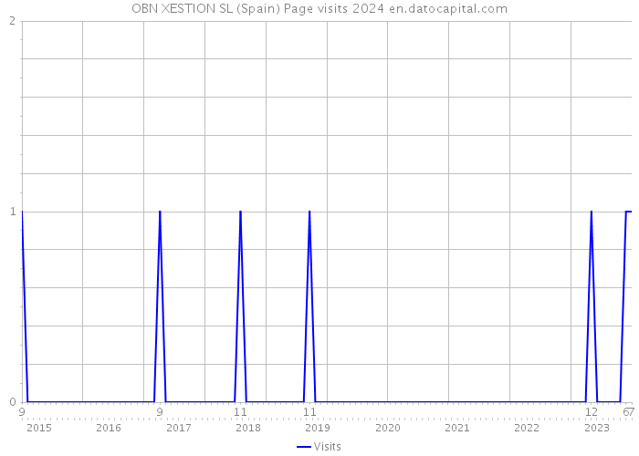 OBN XESTION SL (Spain) Page visits 2024 