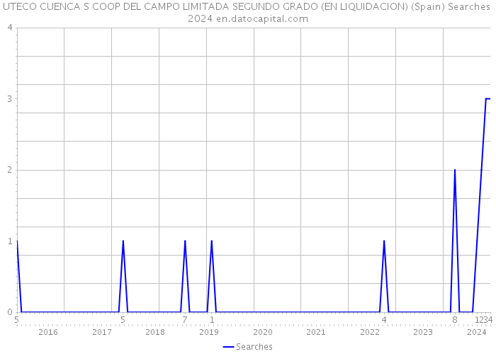 UTECO CUENCA S COOP DEL CAMPO LIMITADA SEGUNDO GRADO (EN LIQUIDACION) (Spain) Searches 2024 