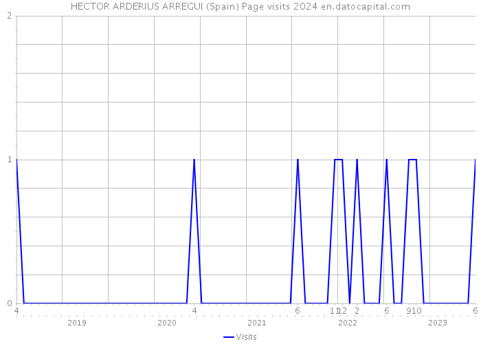 HECTOR ARDERIUS ARREGUI (Spain) Page visits 2024 