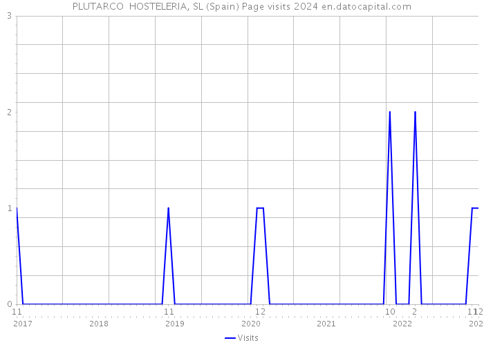 PLUTARCO HOSTELERIA, SL (Spain) Page visits 2024 