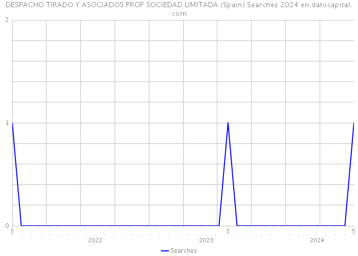 DESPACHO TIRADO Y ASOCIADOS PROF SOCIEDAD LIMITADA (Spain) Searches 2024 