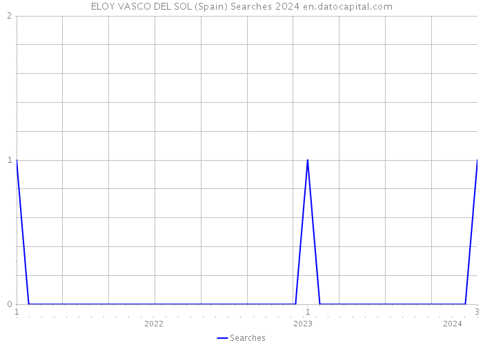 ELOY VASCO DEL SOL (Spain) Searches 2024 