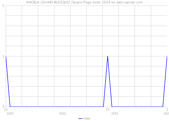 ANGELA GAVARI BLAZQUIZ (Spain) Page visits 2024 