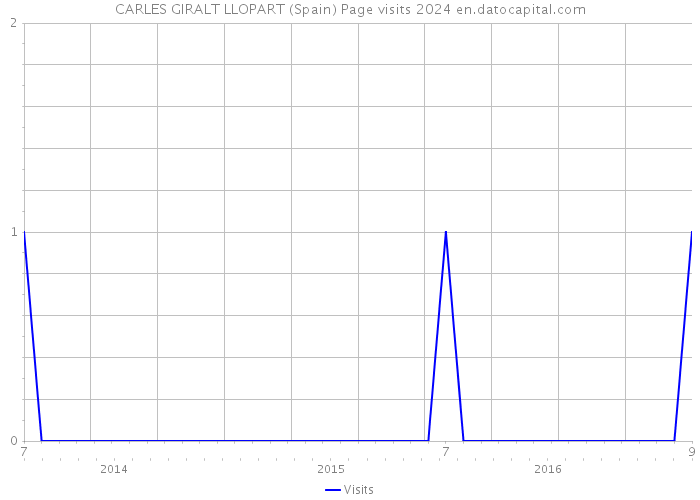 CARLES GIRALT LLOPART (Spain) Page visits 2024 