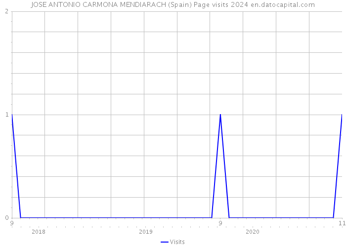 JOSE ANTONIO CARMONA MENDIARACH (Spain) Page visits 2024 