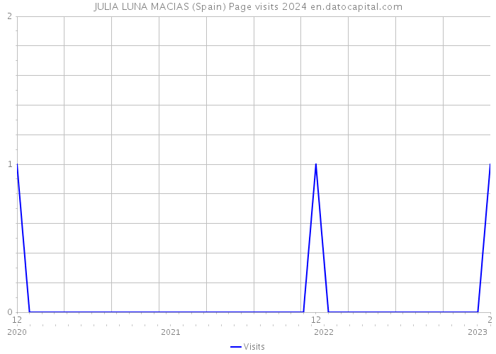 JULIA LUNA MACIAS (Spain) Page visits 2024 