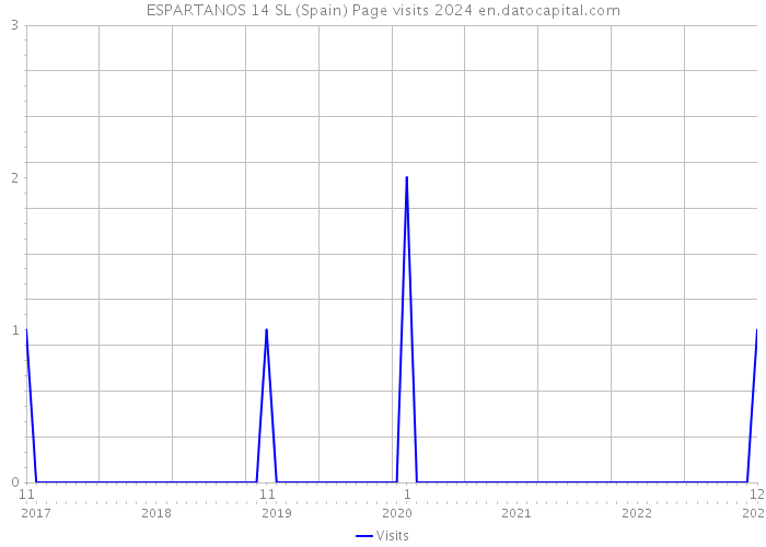 ESPARTANOS 14 SL (Spain) Page visits 2024 