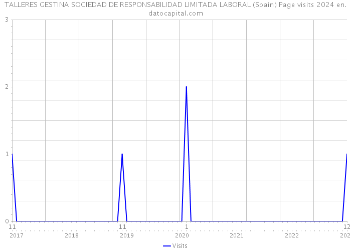 TALLERES GESTINA SOCIEDAD DE RESPONSABILIDAD LIMITADA LABORAL (Spain) Page visits 2024 