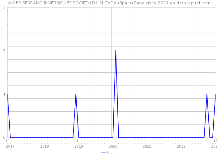 JAVIER SERRANO INVERSIONES SOCIEDAD LIMITADA (Spain) Page visits 2024 