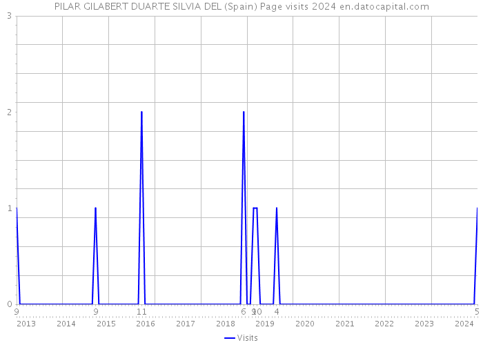 PILAR GILABERT DUARTE SILVIA DEL (Spain) Page visits 2024 
