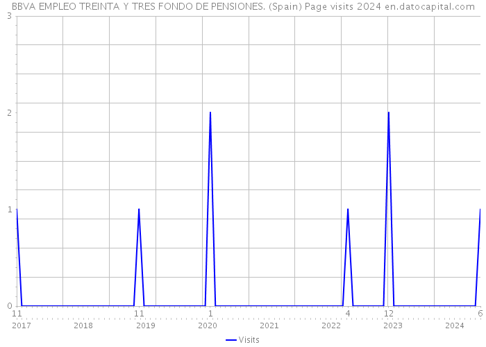 BBVA EMPLEO TREINTA Y TRES FONDO DE PENSIONES. (Spain) Page visits 2024 