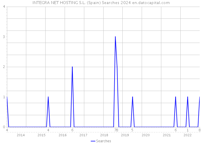 INTEGRA NET HOSTING S.L. (Spain) Searches 2024 