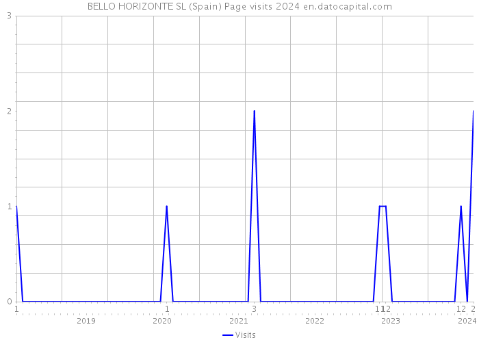 BELLO HORIZONTE SL (Spain) Page visits 2024 