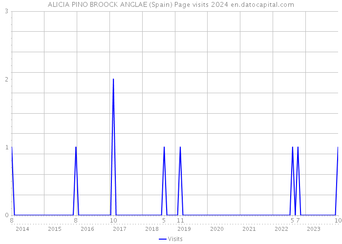 ALICIA PINO BROOCK ANGLAE (Spain) Page visits 2024 