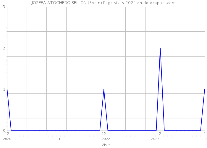 JOSEFA ATOCHERO BELLON (Spain) Page visits 2024 