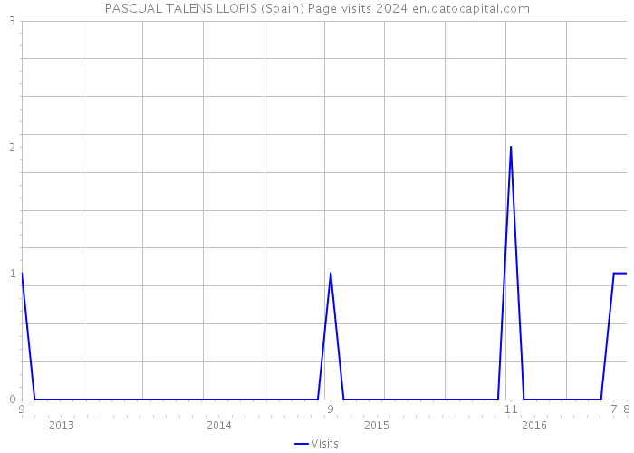 PASCUAL TALENS LLOPIS (Spain) Page visits 2024 
