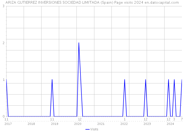 ARIZA GUTIERREZ INVERSIONES SOCIEDAD LIMITADA (Spain) Page visits 2024 