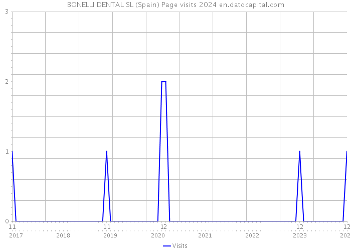 BONELLI DENTAL SL (Spain) Page visits 2024 