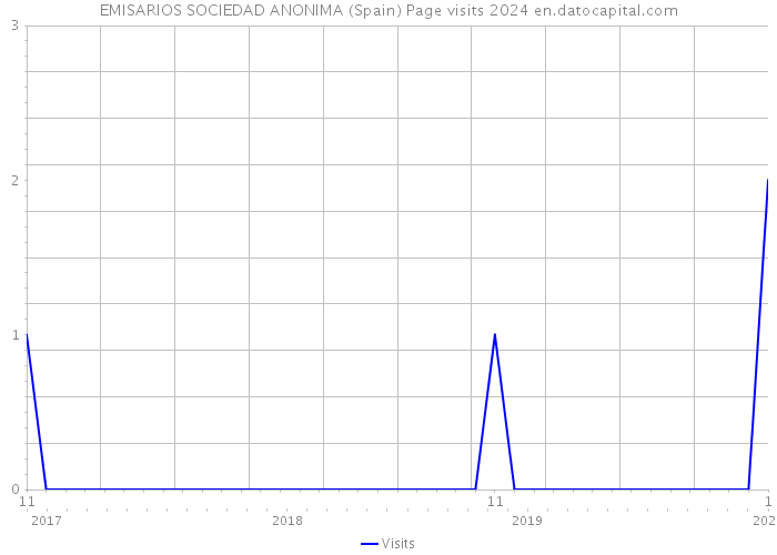 EMISARIOS SOCIEDAD ANONIMA (Spain) Page visits 2024 