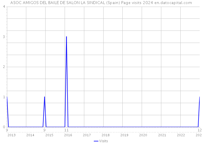 ASOC AMIGOS DEL BAILE DE SALON LA SINDICAL (Spain) Page visits 2024 