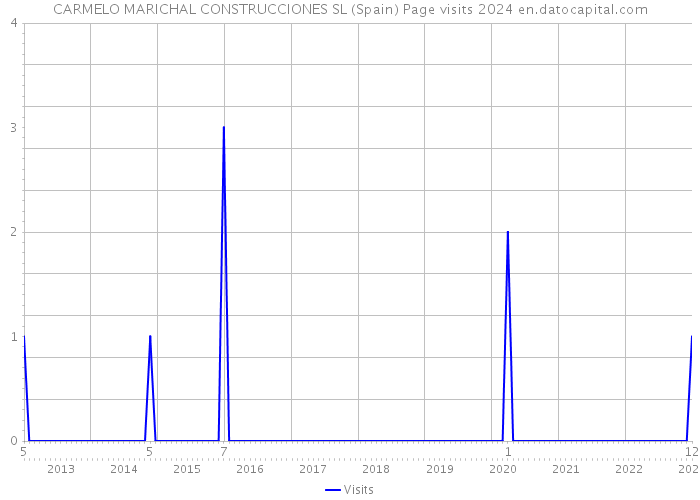 CARMELO MARICHAL CONSTRUCCIONES SL (Spain) Page visits 2024 